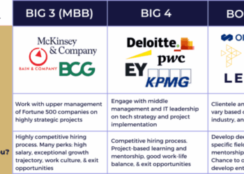 MBB Consulting: What’s Different About the Big 3 Firms
