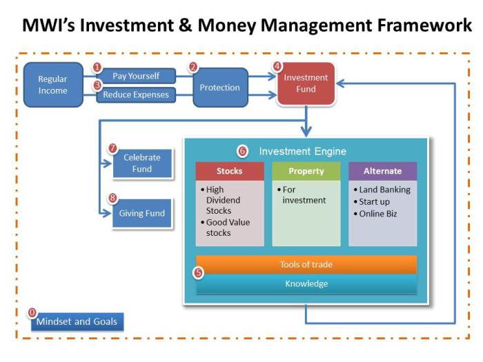 MIW's Investment and Money Management Framework