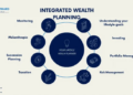 Lifestyle Wealth Planners | Integrated Wealth Planning | Henceforward