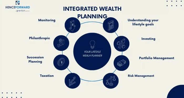 Lifestyle Wealth Planners | Integrated Wealth Planning | Henceforward